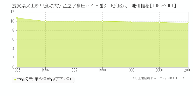 滋賀県犬上郡甲良町大字金屋字島田５４８番外 公示地価 地価推移[1995-2001]