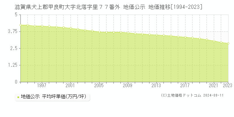 滋賀県犬上郡甲良町大字北落字里７７番外 地価公示 地価推移[1994-2023]