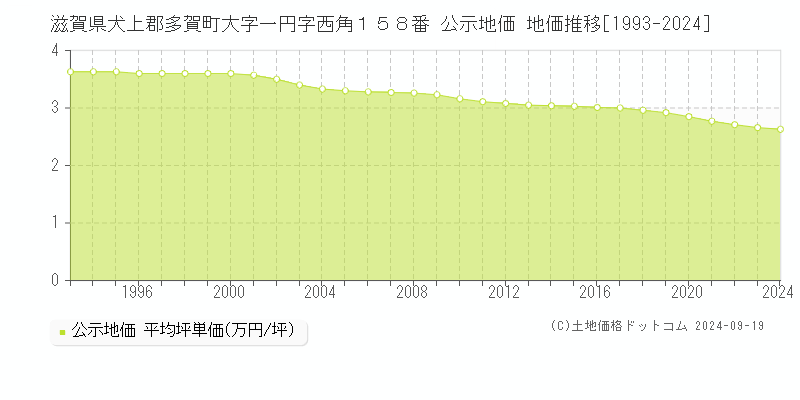 滋賀県犬上郡多賀町大字一円字西角１５８番 公示地価 地価推移[1993-2024]