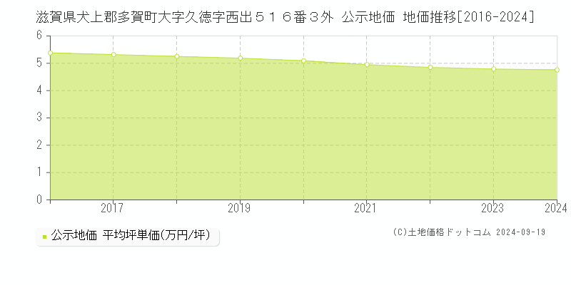 滋賀県犬上郡多賀町大字久徳字西出５１６番３外 公示地価 地価推移[2016-2024]