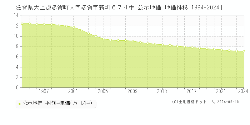 滋賀県犬上郡多賀町大字多賀字新町６７４番 公示地価 地価推移[1994-2024]