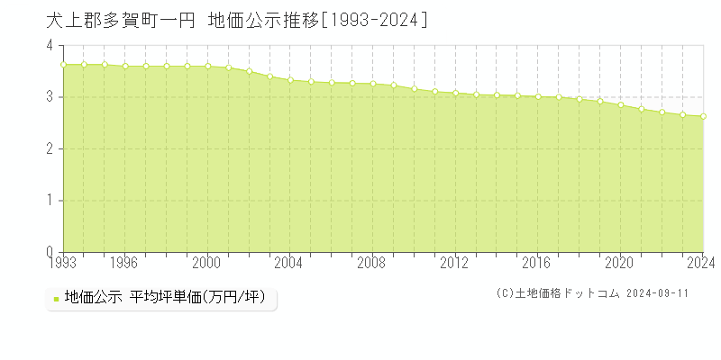 一円(犬上郡多賀町)の地価公示推移グラフ(坪単価)[1993-2024年]