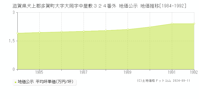 滋賀県犬上郡多賀町大字大岡字中屋敷３２４番外 公示地価 地価推移[1984-1992]