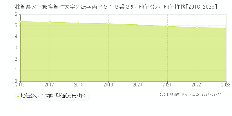 滋賀県犬上郡多賀町大字久徳字西出５１６番３外 地価公示 地価推移[2016-2023]