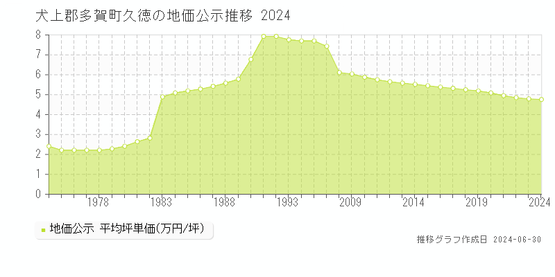 犬上郡多賀町久徳の地価公示推移グラフ 
