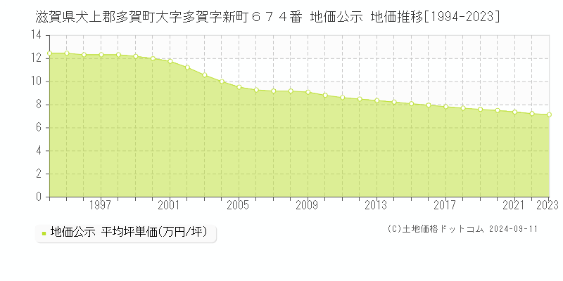 滋賀県犬上郡多賀町大字多賀字新町６７４番 公示地価 地価推移[1994-2024]