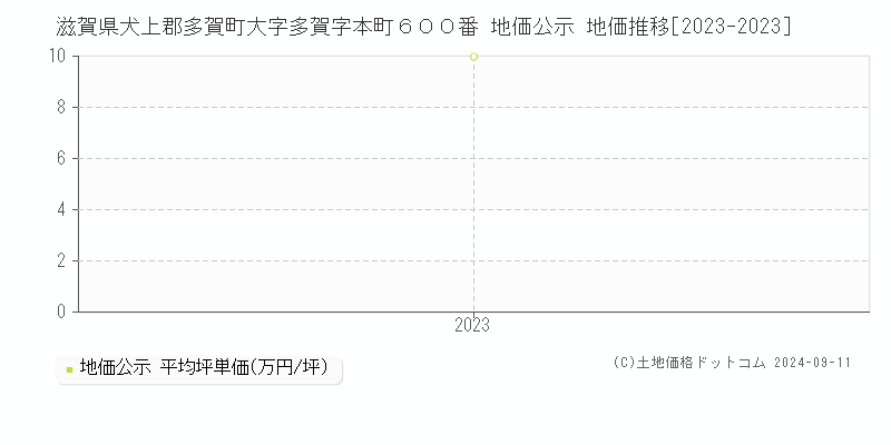 滋賀県犬上郡多賀町大字多賀字本町６００番 地価公示 地価推移[2023-2023]