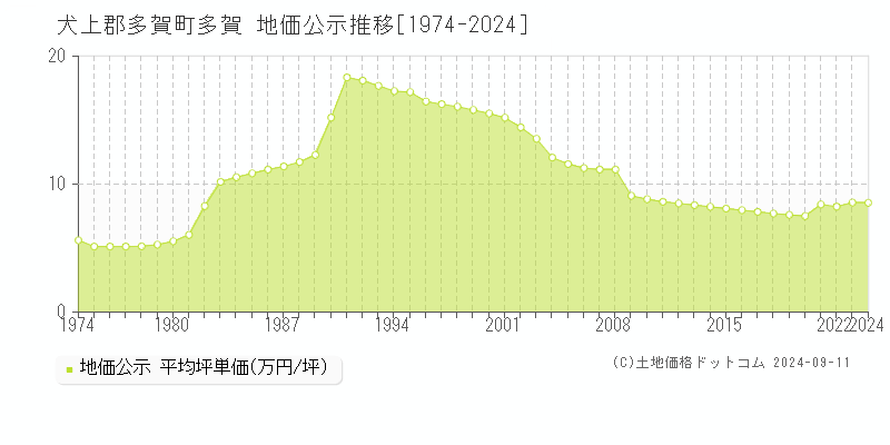 多賀(犬上郡多賀町)の公示地価推移グラフ(坪単価)[1974-2024年]