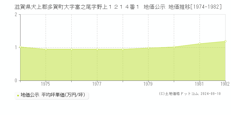 滋賀県犬上郡多賀町大字富之尾字野上１２１４番１ 地価公示 地価推移[1974-1982]