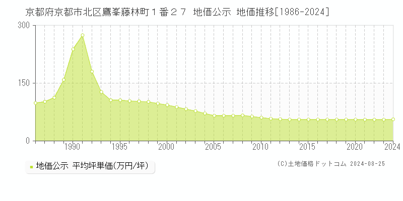 京都府京都市北区鷹峯藤林町１番２７ 公示地価 地価推移[1986-2019]