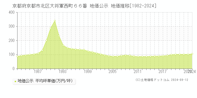 京都府京都市北区大将軍西町６６番 公示地価 地価推移[1982-2020]