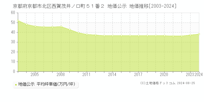 京都府京都市北区西賀茂井ノ口町５１番２ 公示地価 地価推移[2003-2022]