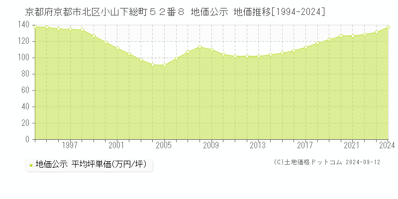 京都府京都市北区小山下総町５２番８ 公示地価 地価推移[1994-2018]