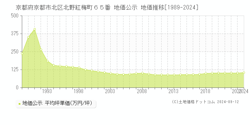 京都府京都市北区北野紅梅町６５番 地価公示 地価推移[1989-2023]