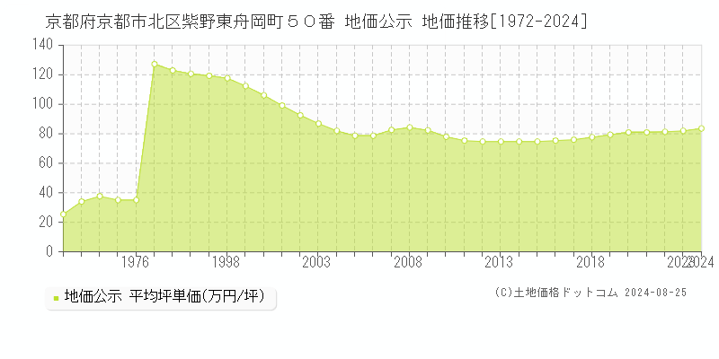 京都府京都市北区紫野東舟岡町５０番 公示地価 地価推移[1972-2016]