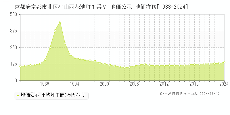 京都府京都市北区小山西花池町１番９ 公示地価 地価推移[1983-2024]