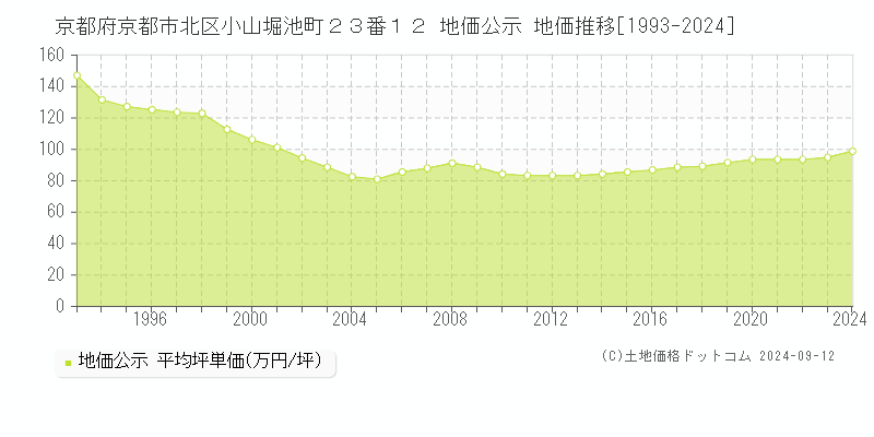 京都府京都市北区小山堀池町２３番１２ 公示地価 地価推移[1993-2018]