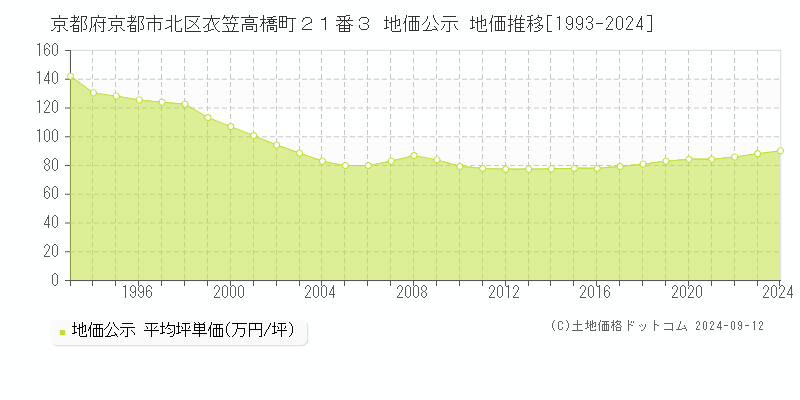 京都府京都市北区衣笠高橋町２１番３ 公示地価 地価推移[1993-2017]