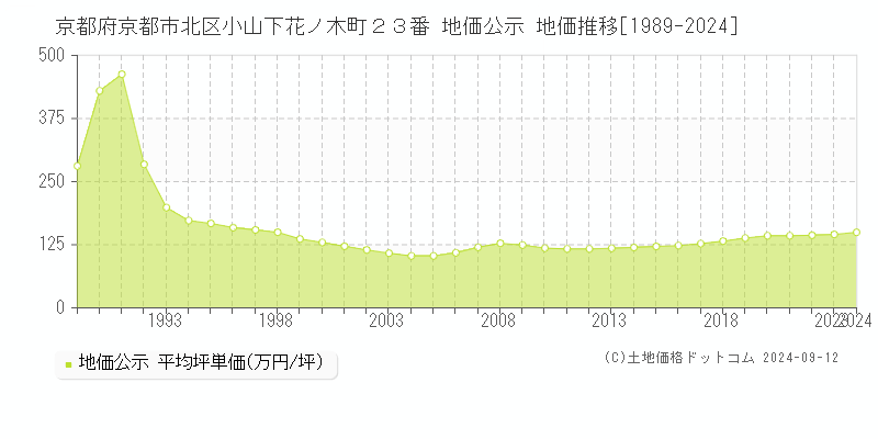 京都府京都市北区小山下花ノ木町２３番 公示地価 地価推移[1989-2019]