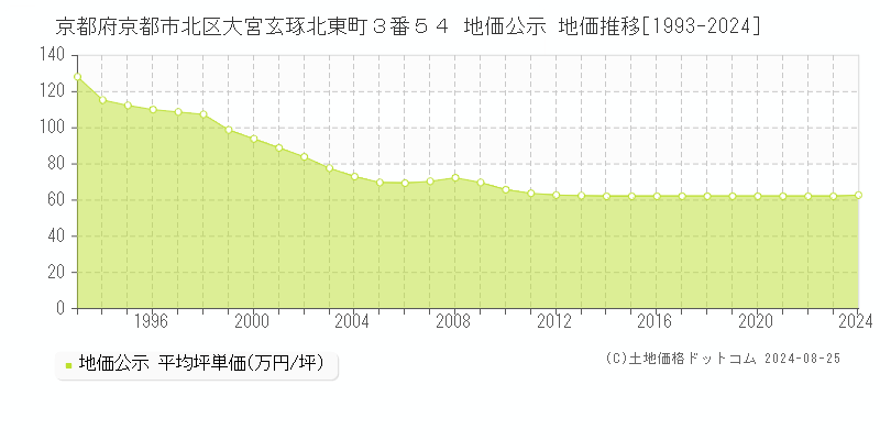 京都府京都市北区大宮玄琢北東町３番５４ 公示地価 地価推移[1993-2020]