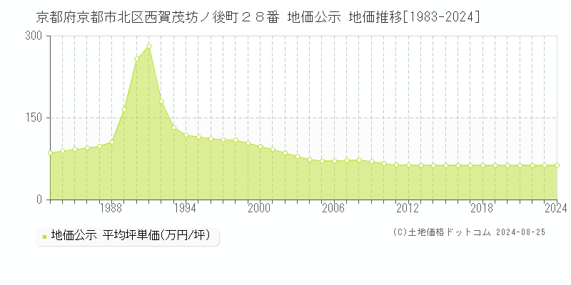 京都府京都市北区西賀茂坊ノ後町２８番 公示地価 地価推移[1983-2019]