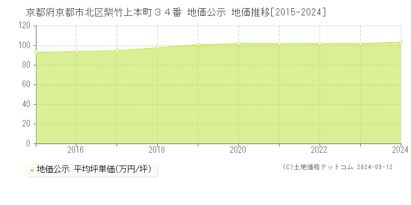 京都府京都市北区紫竹上本町３４番 公示地価 地価推移[2015-2022]