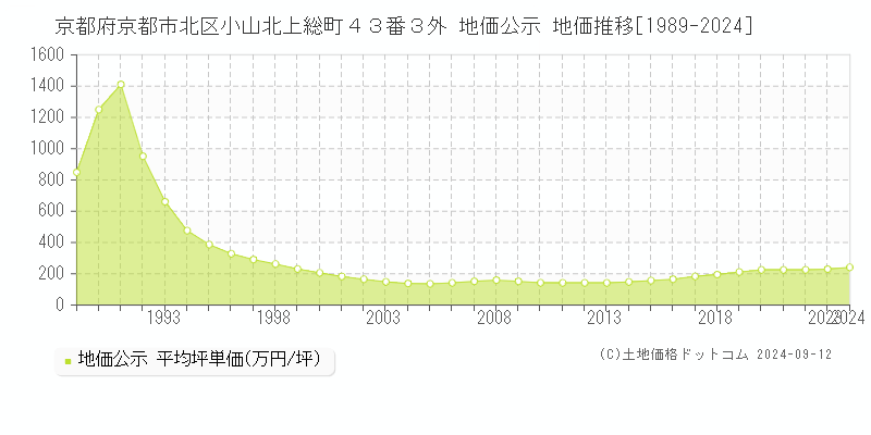 京都府京都市北区小山北上総町４３番３外 公示地価 地価推移[1989-2020]