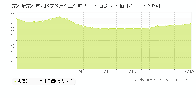 京都府京都市北区衣笠東尊上院町２番 公示地価 地価推移[2003-2023]