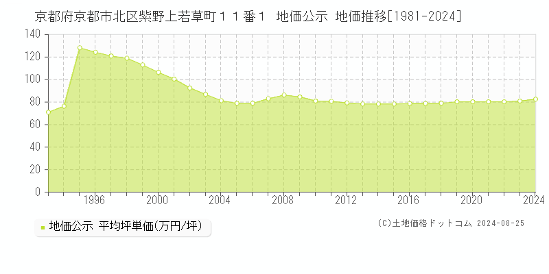 京都府京都市北区紫野上若草町１１番１ 公示地価 地価推移[1981-2023]