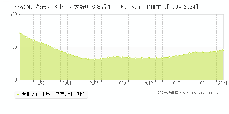 京都府京都市北区小山北大野町６８番１４ 地価公示 地価推移[1994-2023]