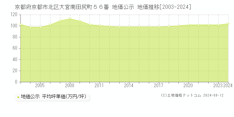 京都府京都市北区大宮南田尻町５６番 公示地価 地価推移[2003-2018]