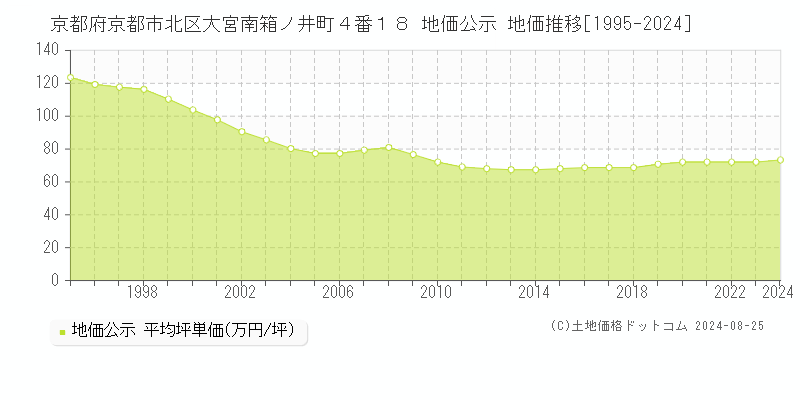 京都府京都市北区大宮南箱ノ井町４番１８ 公示地価 地価推移[1995-2019]