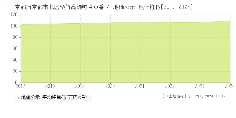 京都府京都市北区紫竹高縄町４０番７ 公示地価 地価推移[2017-2017]