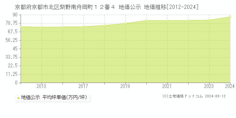 京都府京都市北区紫野南舟岡町１２番４ 公示地価 地価推移[2012-2023]