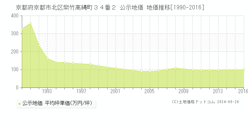 京都府京都市北区紫竹高縄町３４番２ 公示地価 地価推移[1990-2016]