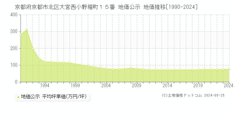 京都府京都市北区大宮西小野堀町１５番 公示地価 地価推移[1990-2024]