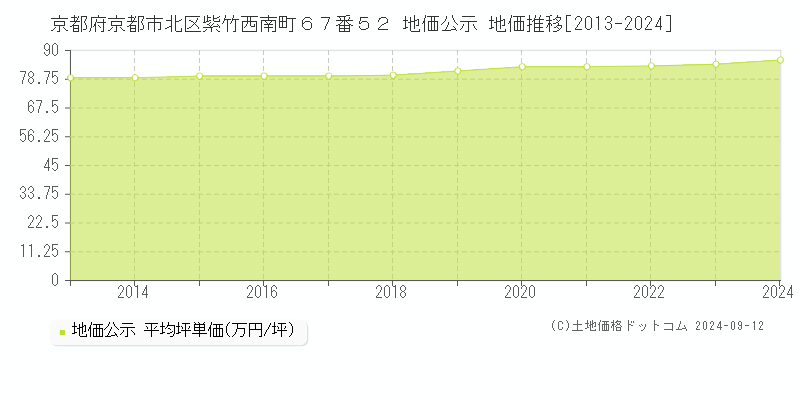 京都府京都市北区紫竹西南町６７番５２ 公示地価 地価推移[2013-2020]