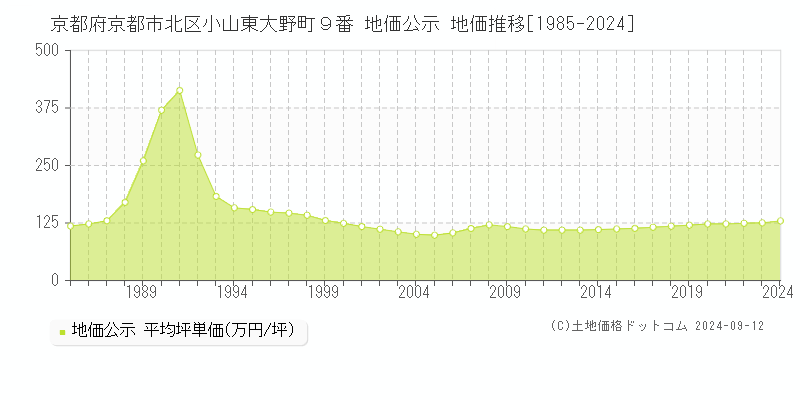 京都府京都市北区小山東大野町９番 公示地価 地価推移[1985-2020]