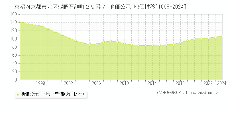 京都府京都市北区紫野石龍町２９番７ 公示地価 地価推移[1995-2016]