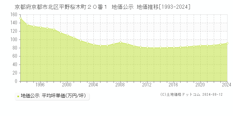 京都府京都市北区平野桜木町２０番１ 公示地価 地価推移[1993-2018]