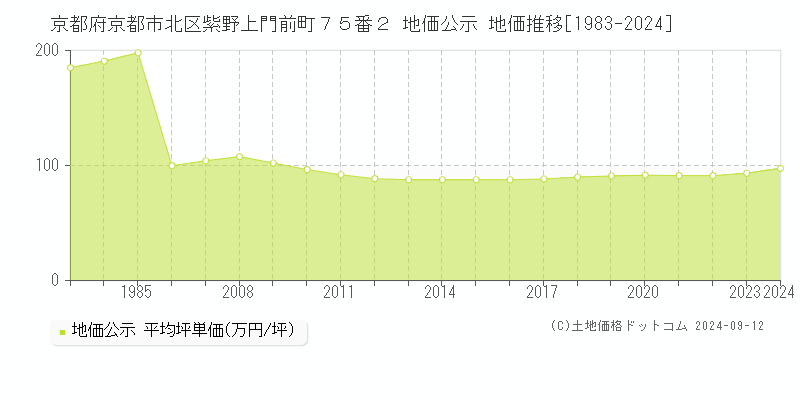 京都府京都市北区紫野上門前町７５番２ 公示地価 地価推移[1983-2024]