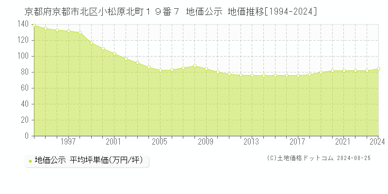 京都府京都市北区小松原北町１９番７ 公示地価 地価推移[1994-2019]