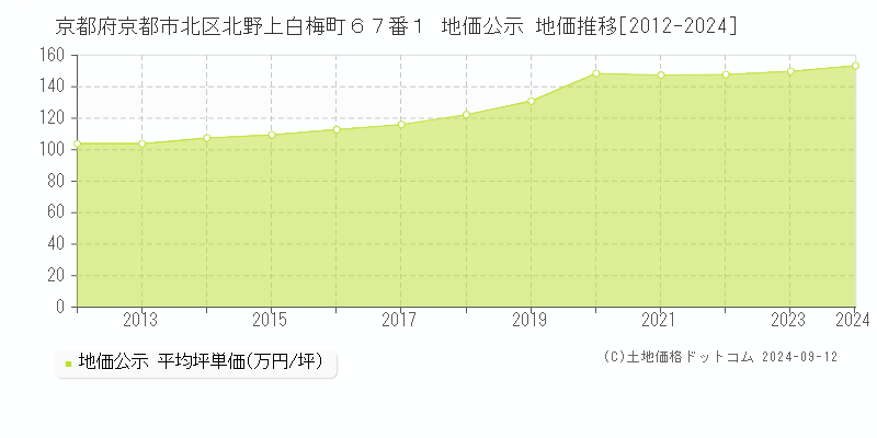 京都府京都市北区北野上白梅町６７番１ 公示地価 地価推移[2012-2022]