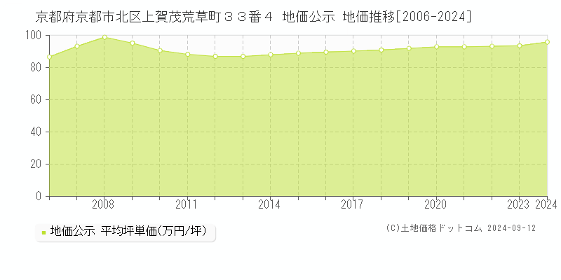 京都府京都市北区上賀茂荒草町３３番４ 公示地価 地価推移[2006-2023]