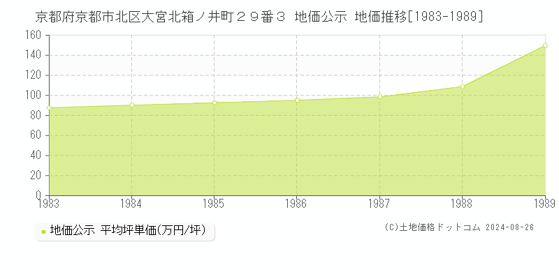 京都府京都市北区大宮北箱ノ井町２９番３ 地価公示 地価推移[1983-1989]