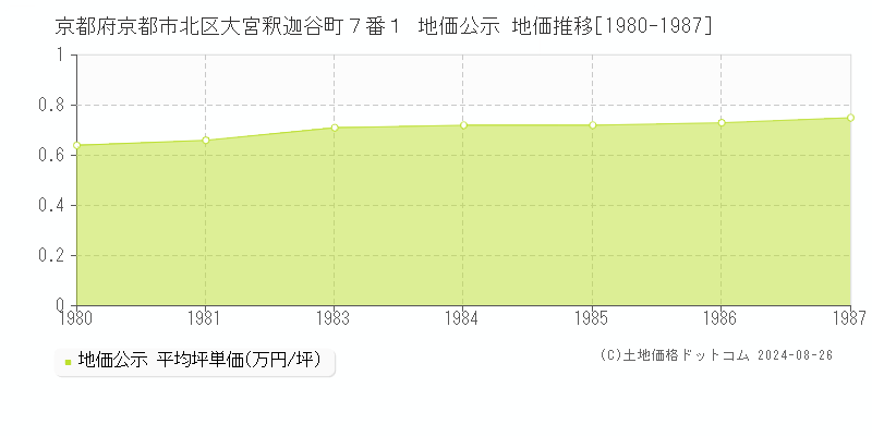 京都府京都市北区大宮釈迦谷町７番１ 公示地価 地価推移[1980-1987]