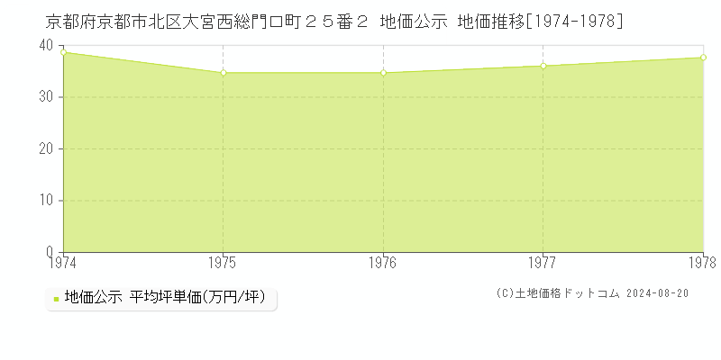 京都府京都市北区大宮西総門口町２５番２ 地価公示 地価推移[1974-1978]