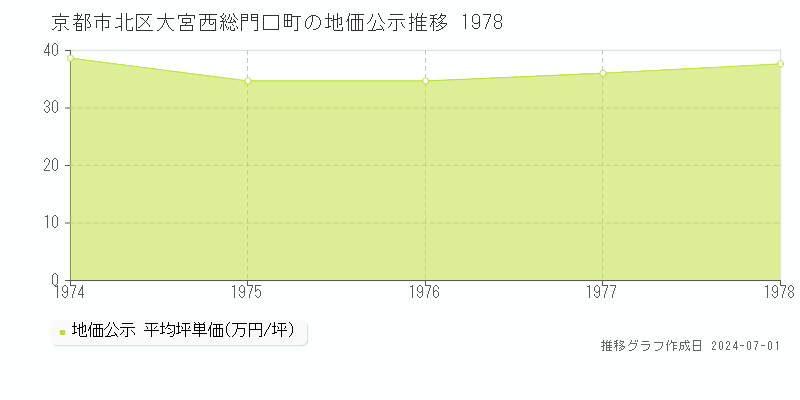 京都市北区大宮西総門口町の地価公示推移グラフ 