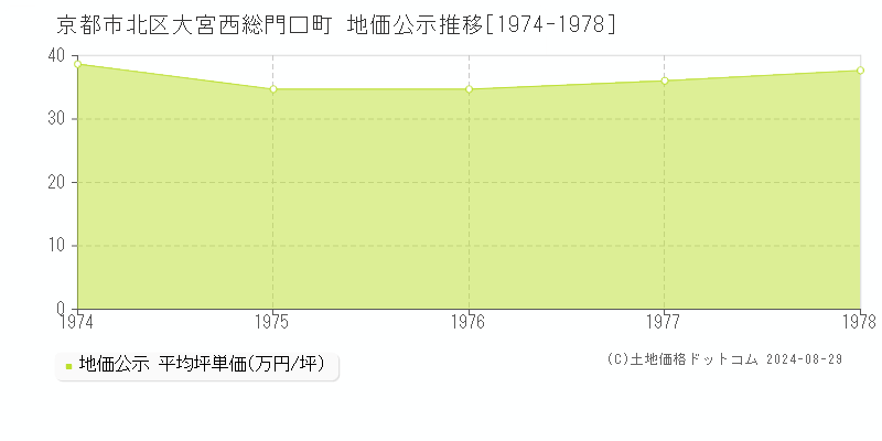 大宮西総門口町(京都市北区)の公示地価推移グラフ(坪単価)[1974-1978年]