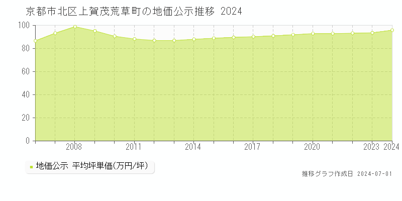 京都市北区上賀茂荒草町の地価公示推移グラフ 